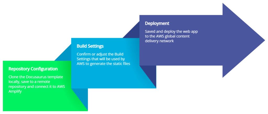 Three main steps to deploy a static website using AWS Amplify hosting.
